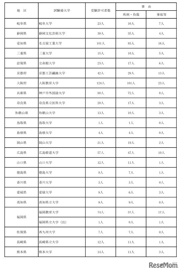 令和4年度大学入学共通テスト（本試験）追試験の実施について