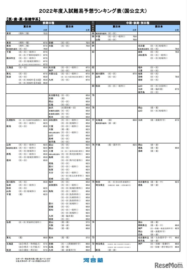 （国公立大）医・歯・薬・保健学系（一部）