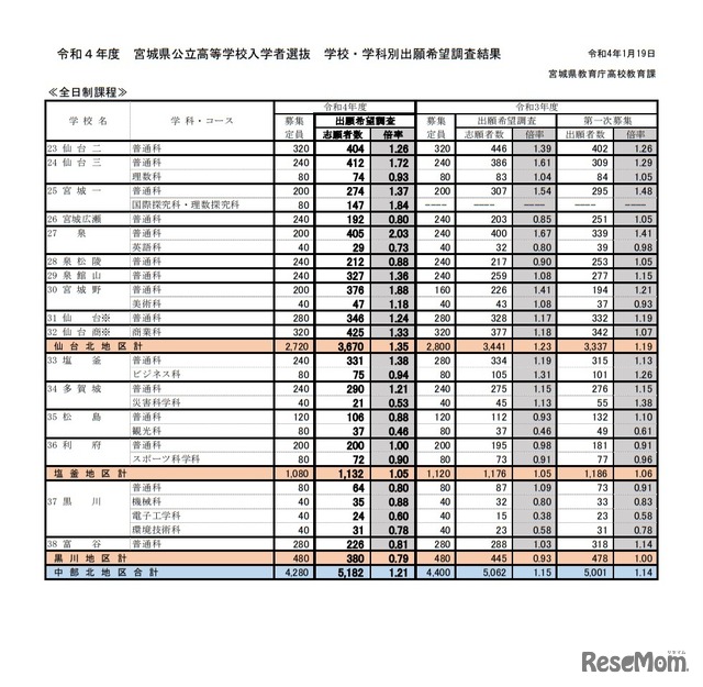 令和4年度宮城県公立高等学校入学者選抜　学校・学科別出願希望調査結果