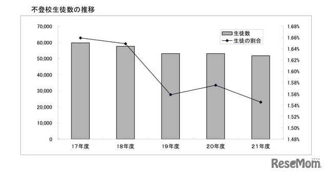 高等学校における不登校生徒数の推移