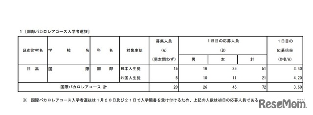 国際バカロレアコース入学者選抜 初日の応募