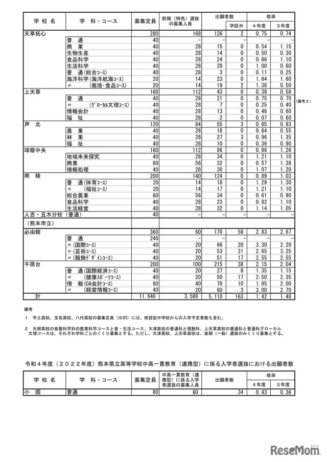 熊本県 令和4年度公立高等学校入学者選抜の前期（特色）選抜出願状況