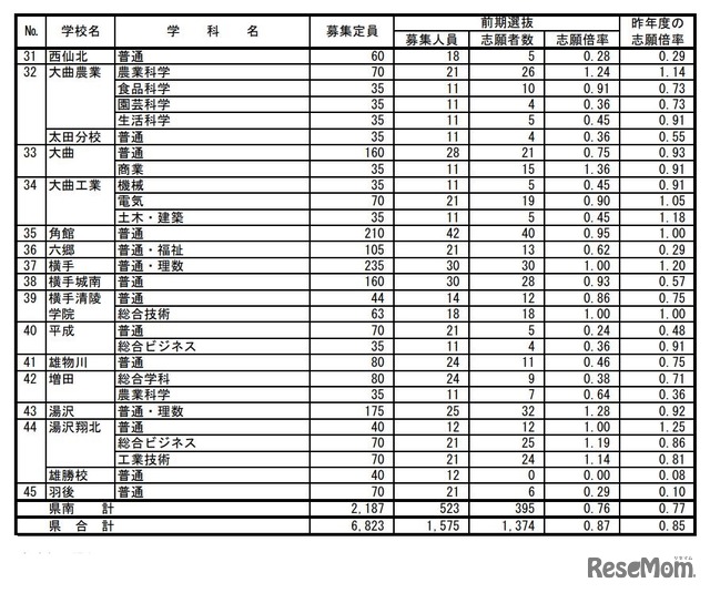 令和4年度 秋田県公立高等学校入学者選抜 前期選抜 志願者数（全日制課程）
