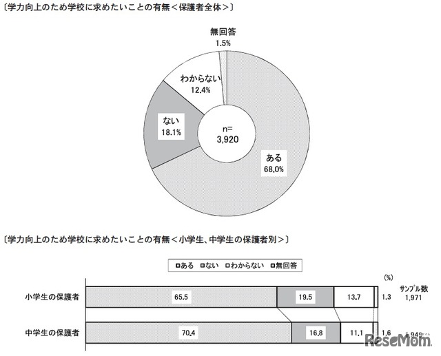 学力向上のため学校に求めたいことの有無（保護者全体）