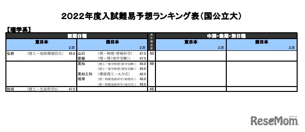 入試難易予想ランキング表（国公立大）理学系