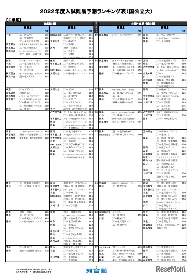 入試難易予想ランキング表（国公立大）工学系