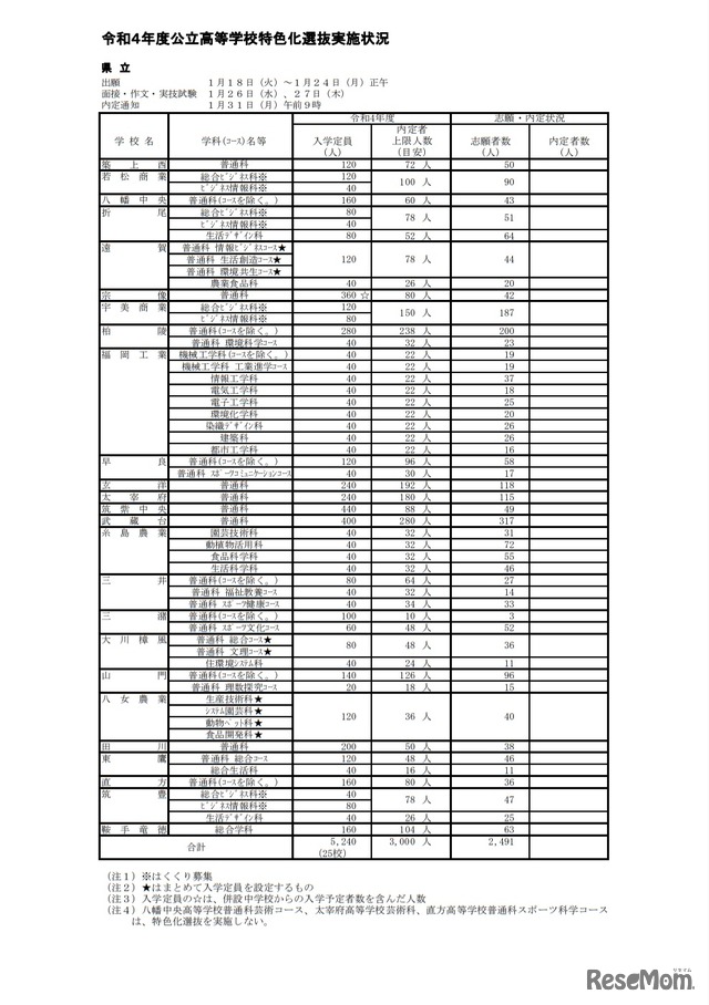 令和4年度公立高等学校特色化選抜実施状況