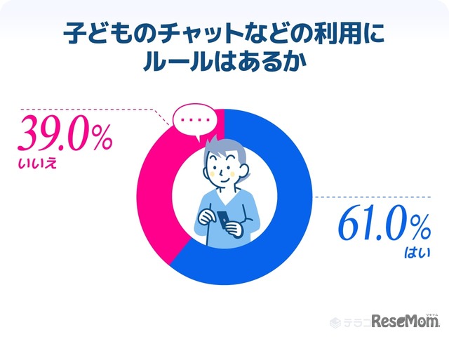 子供のチャット等の利用にルールはあるか