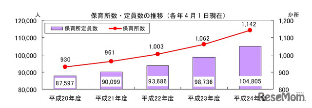 保育所数・定員数の推移（各年4月1日現在）