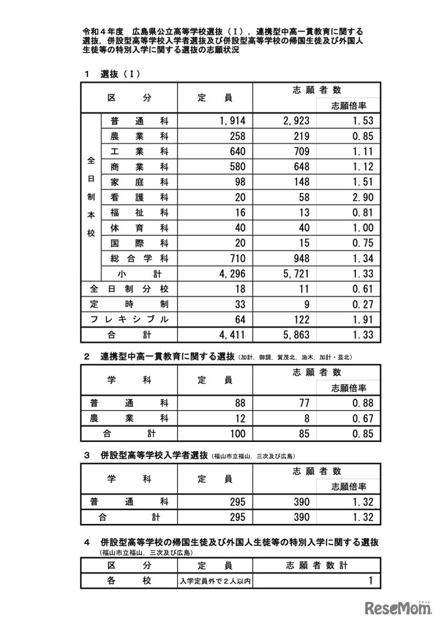 選抜別の志願状況