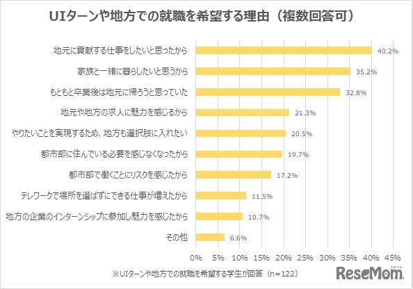 UIターンや地方での就職を希望する理由（複数回答可）