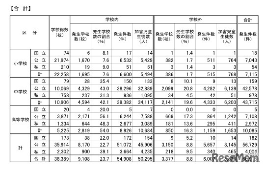 暴力行為発生件数の推移