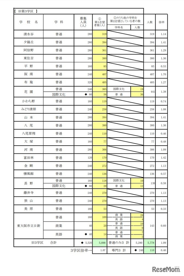 一般入学者選抜 進路希望状況