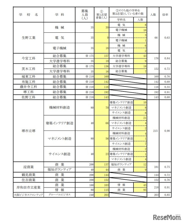 一般入学者選抜 進路希望状況