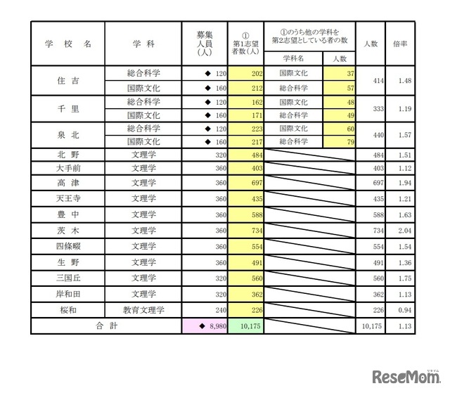 一般入学者選抜 進路希望状況