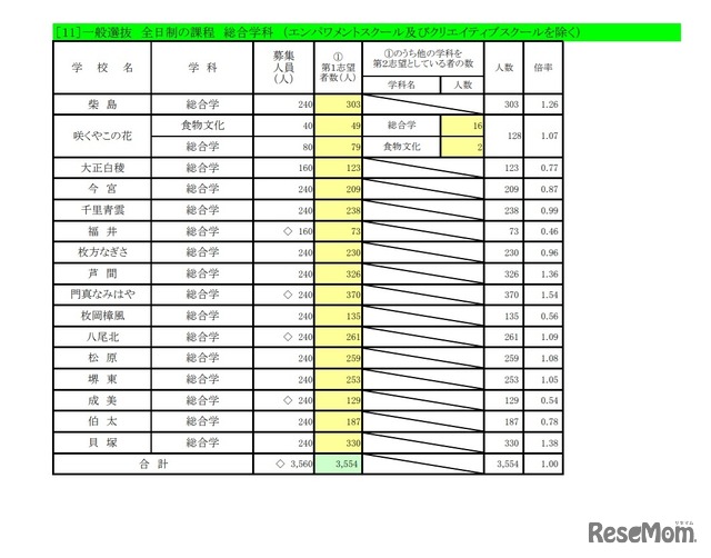 一般入学者選抜 進路希望状況