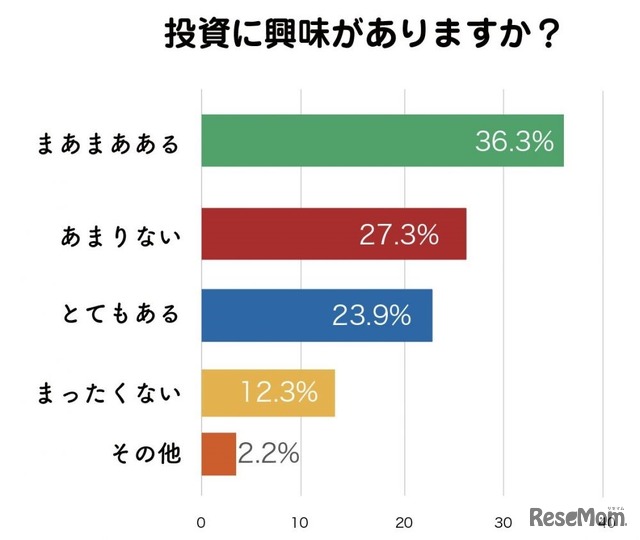 投資への興味について