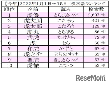 2022年寅年にまつわる名前トレンドアクセスランキングベスト10