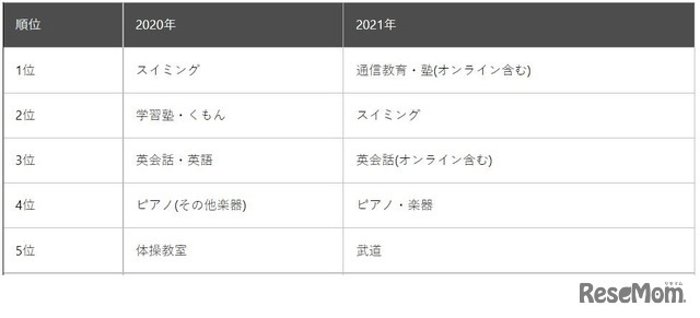 2020-2021年人気ランキングの変化