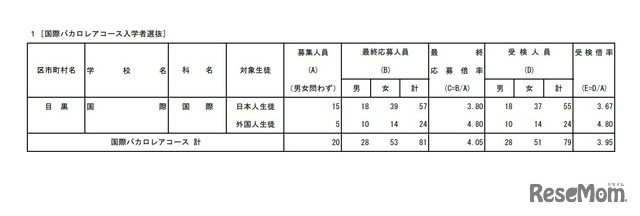 国際バカロレアコース入学者選抜