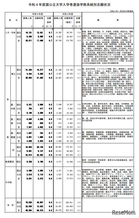 令和4年度国公立大学入学者選抜学部系統別志願状況