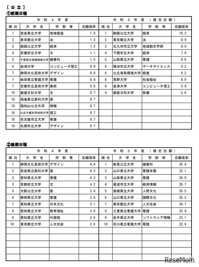 高倍率の上位10学部等（日程別）公立