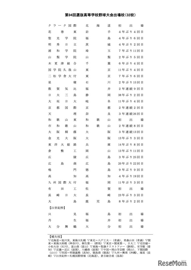第94回選抜高等学校野球大会出場校（32校）