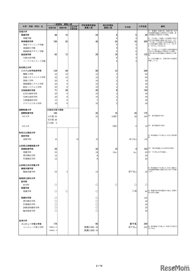 令和5年度個別学力検査等日程グループ表