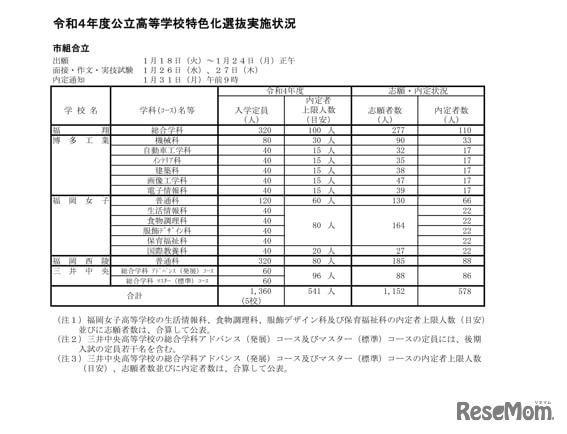 令和4年度公立高等学校特色化選抜実施状況（市組合立）