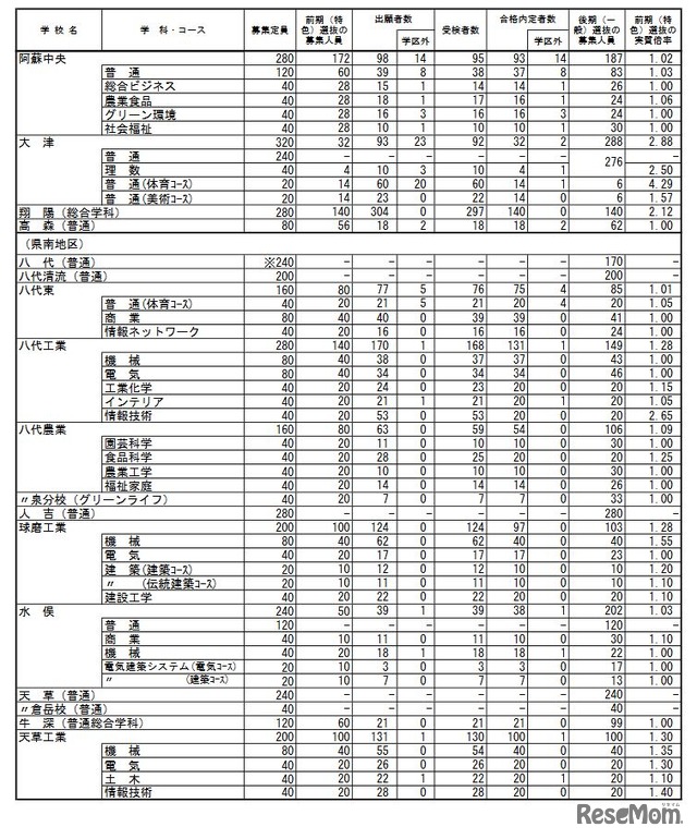 2022年度熊本県公立高等学校入学者選抜における前期（特色）選抜合格内定状況