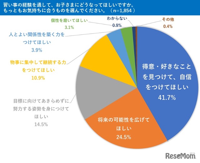 参考資料：ベネッセコーポレーション「小学生の習い事調査」（2021年6月実施）より