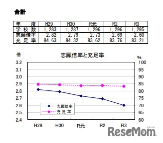 志望倍率と充足率