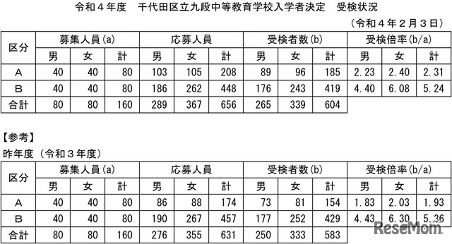 令和4年度千代田区立九段中等教育学校入学者決定受検状況