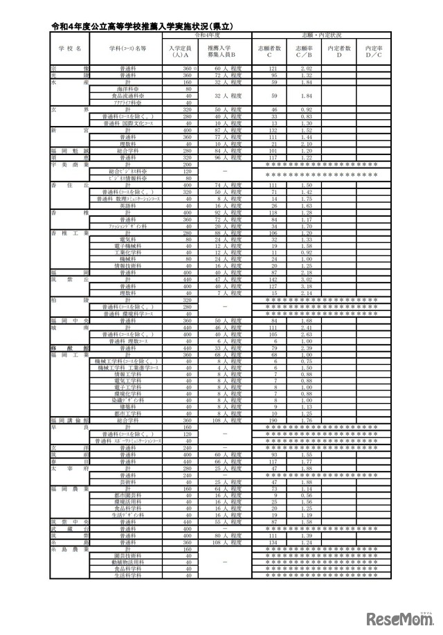 令和4年度公立高等学校推薦入学実施状況（県立）