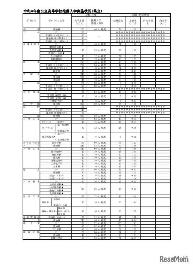 令和4年度公立高等学校推薦入学実施状況（県立）