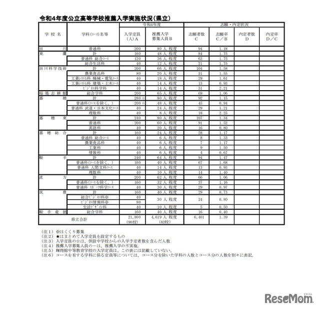 令和4年度公立高等学校推薦入学実施状況（県立）