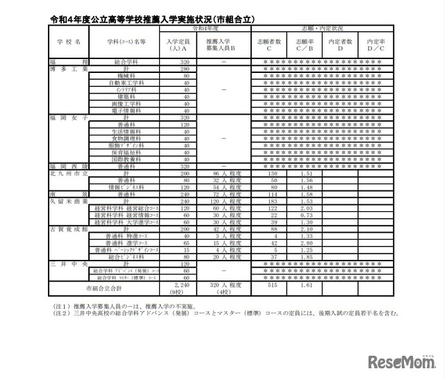 令和4年度公立高等学校推薦入学実施状況（市組合立）