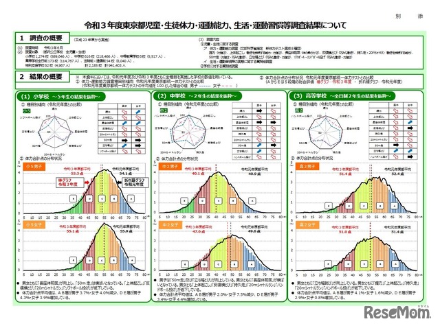 令和3年度東京都児童・生徒体力・運動能力、生活・運動習慣等調査結果について