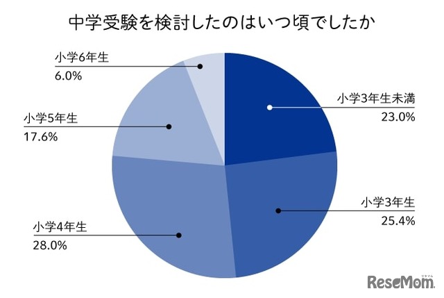 中学受験を検討したのはいつ頃でしたか