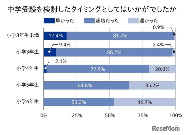 中学受験を検討したタイミングとしてはいかがでしたか