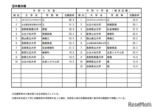 高倍率の上位10学部等（公立・中期日程／2022年2月4日15時現在）