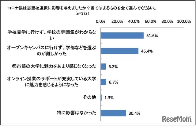 コロナ禍は志望校選択に影響を与えましたか？