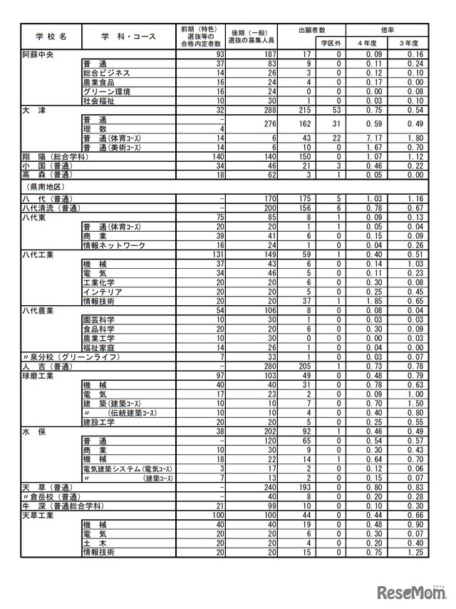 後期（一般）選抜出願者数