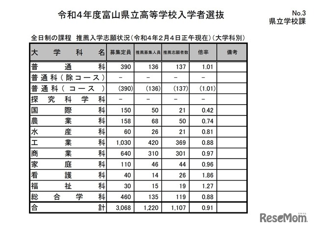 令和4年度富山県立高等学校推薦入学志願状況（2022年2月4日正午現在）