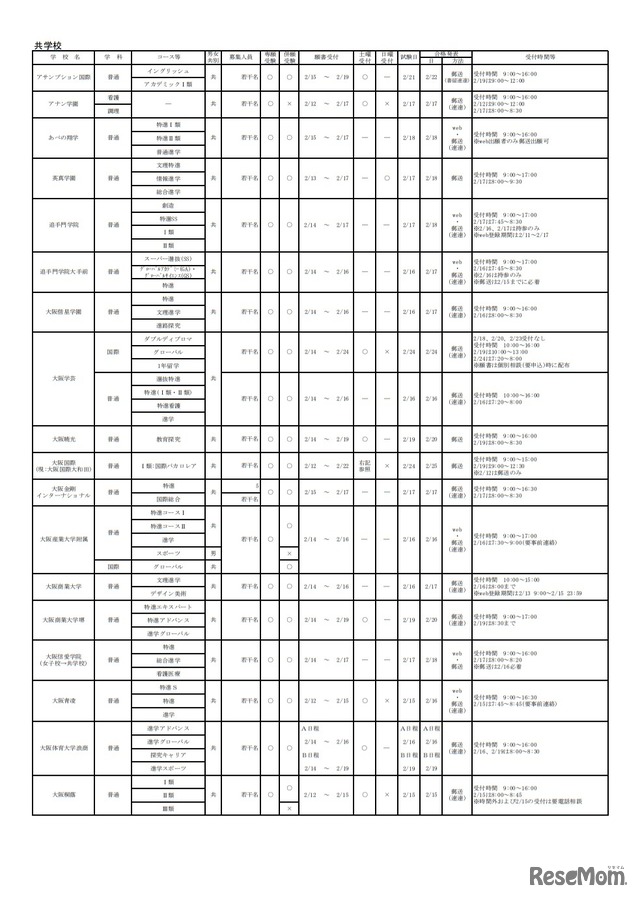 令和4年度大阪私立高等学校生徒募集（1.5次）実施校