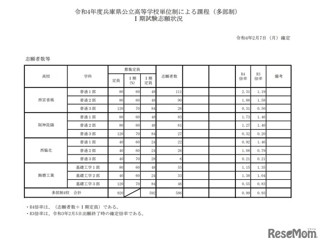 兵庫県公立高校単位制による課程（多部制）I期試験志願状況