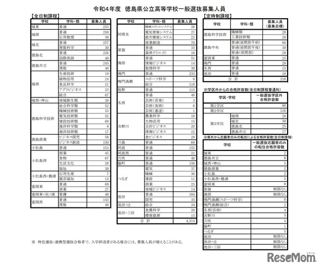 徳島県公立高等学校一般選抜募集人員