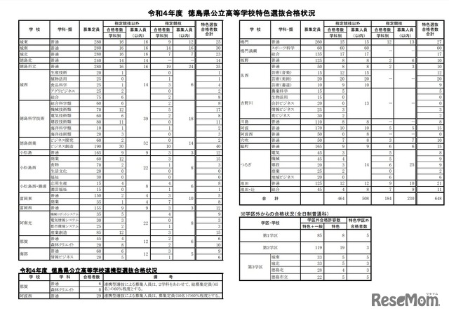 徳島県公立高等学校特色選抜・連携型選抜の合格状況