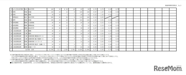 令和4年度福島県立高等学校入学者選抜 前期選抜志願状況（2022年2月8日時点）