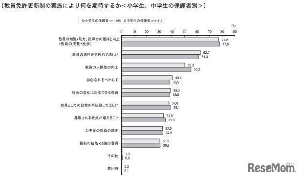 教員免許更新制の実施により何を期待するか（小学生、中学生の保護者別）